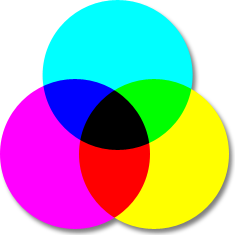 The representation of the CMYK model